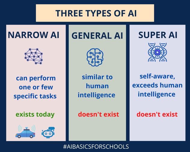 AI Basics for Schools MOOC ~ A Brief Summary ~ - Code Week